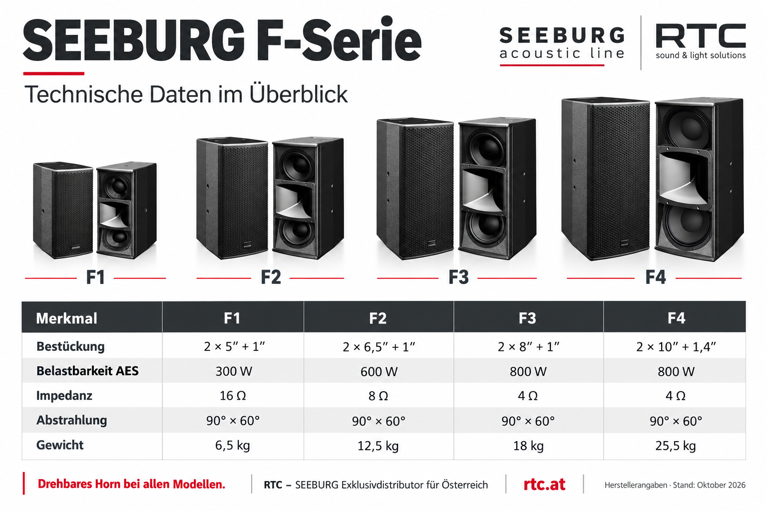 Technische Vergleichstabelle der SEEBURG F-Serie F1 bis F4 mit Bestückung, AES-Belastbarkeit, Impedanz, Abstrahlung und Gewicht